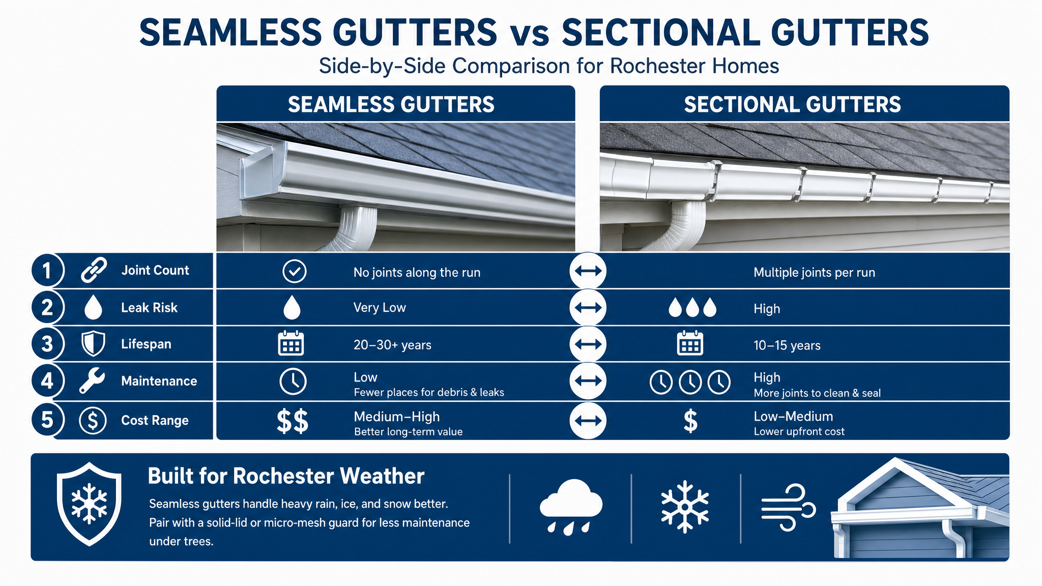 Tools, Examples, and Proof Points — infographic: seamless gutters vs sectional gutters — side-by-side comparison showing joint count, leak risk rating, lifespan range, maintenance frequency, and cost range with labeled callout arrows