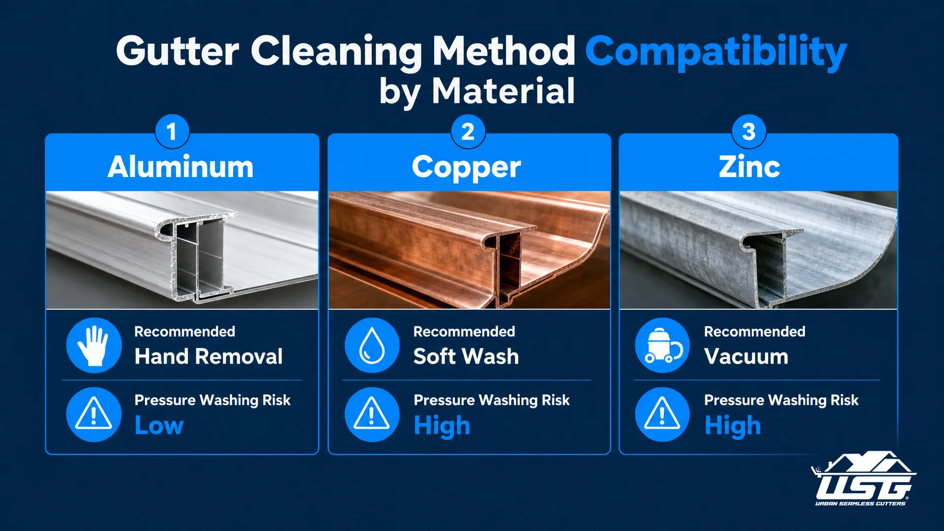 How Gutter Cleaning Method Affects Long-Term Damage and Cost — infographic: gutter cleaning method compatibility by material — three-column comparison showing Aluminum, Copper, and Zinc gutters with recommended cleaning method labels (Hand Removal, Soft Wash, Vacuum) and risk level indicators (Low, High, High) for pressure washing each material type