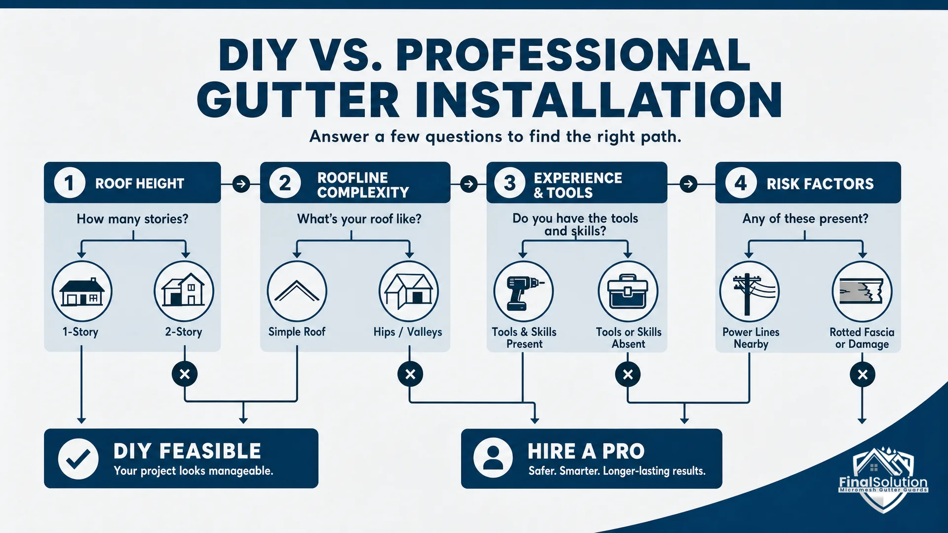 Technical Challenges That Lead to Costly Failures — infographic: DIY vs. Professional Gutter Installation — side-by-side comparison flowchart showing decision points: roof height (1-story vs. 2-story), roofline complexity (simple vs. hips/valleys), experience level (tools/skills present vs. absent), risk factors (power lines, rotted fascia), outcome paths leading to