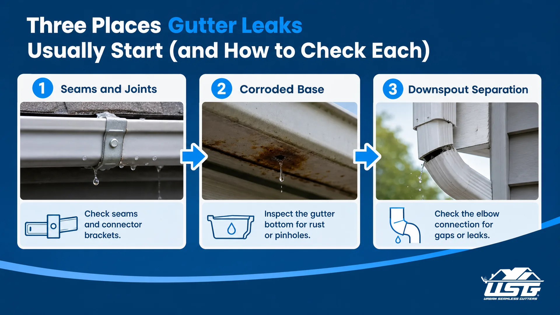 DIY Tests to Locate Leaks Accurately — infographic: three gutter leak source locations — seams and joints (left panel with connector bracket diagram), corroded base with rust pinhole (center panel), downspout separation at elbow fitting (right panel), process flow left to right with short labels