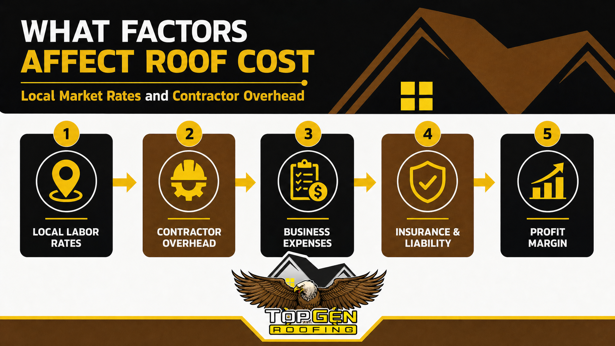 Local Market Rates and Contractor Overhead — Infographic: Local Market Rates and Contractor Overhead. 3-5 pillar or matrix framework with icon blocks. Short section labels such as Local Market Rates Contractor Overhead, factors affect roof cost.