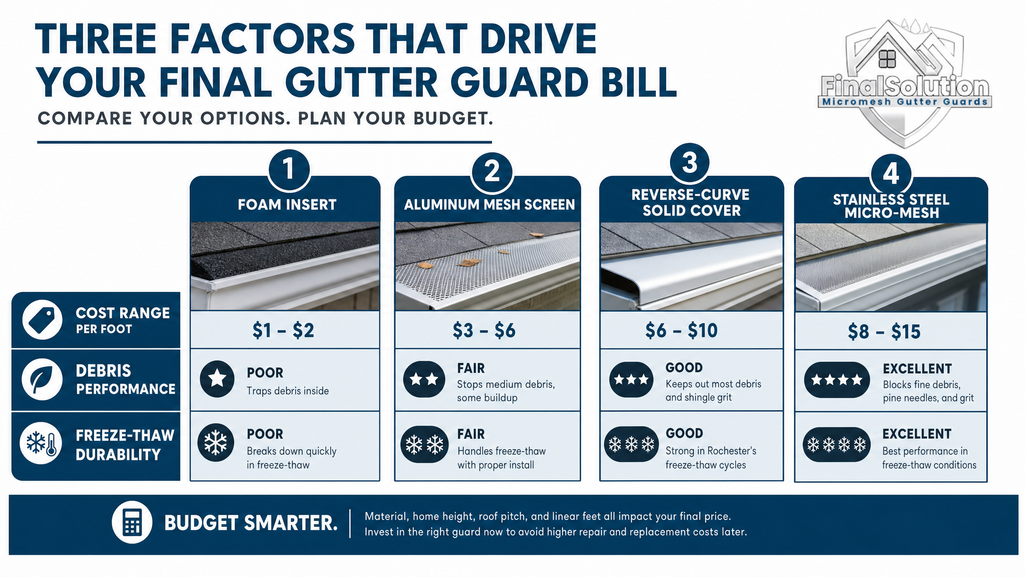 Three Factors That Drive Your Final Gutter Guard Bill — infographic: gutter guard types compared — foam insert, aluminum mesh screen, reverse-curve solid cover, and stainless steel micro-mesh — with labeled cost range per foot, debris performance rating, and freeze-thaw durability for each type