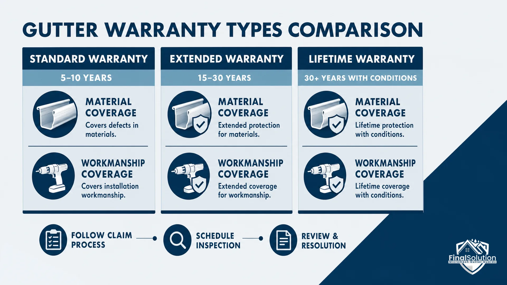How to File a Gutter Warranty Claim — infographic: gutter warranty types comparison — three labeled columns showing Standard Warranty (5-10 years), Extended Warranty (15-30 years), and Lifetime Warranty (30+ years with conditions), with icons for material coverage and workmanship coverage under each column