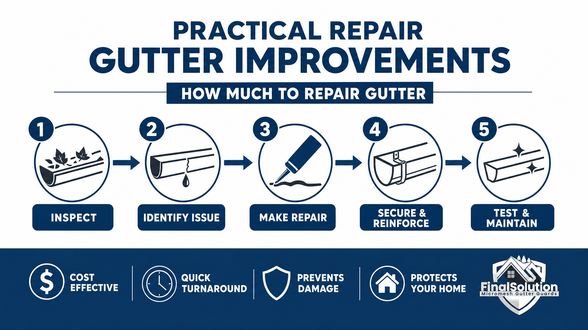 Practical Repair Gutter Improvements