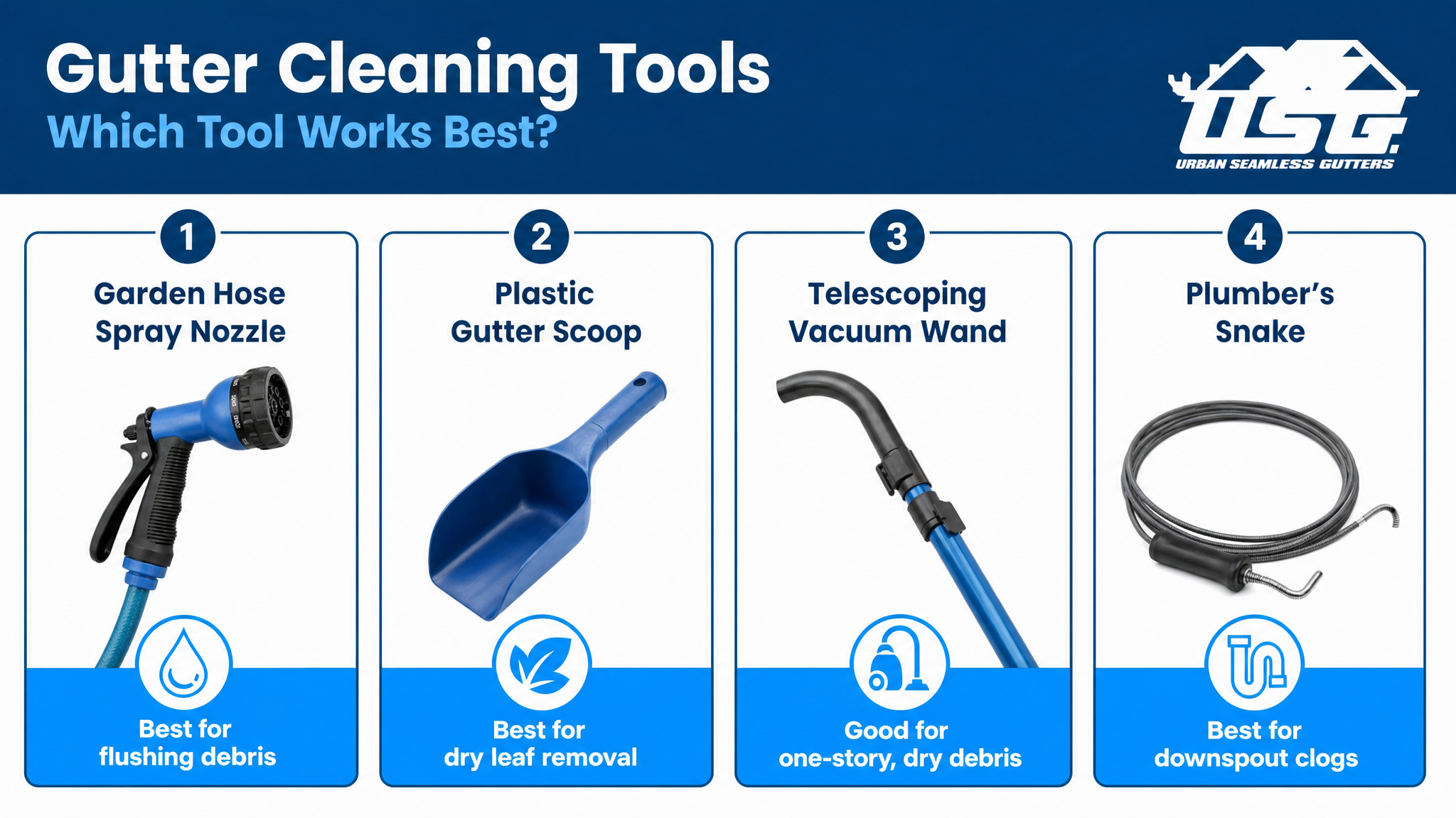 Tools, Examples, and Proof Points — infographic: gutter cleaning tool comparison — four-panel layout showing garden hose spray nozzle labeled "Best for flushing debris," plastic gutter scoop labeled "Best for dry leaf removal," telescoping vacuum wand labeled "Good for one-story, dry debris," plumber's snake labeled "Best for downspout clogs"