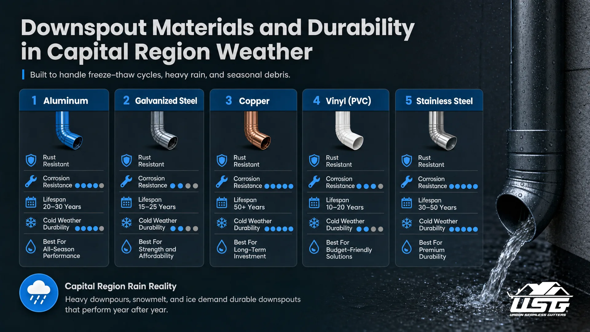 Downspout Materials and Durability in Capital Region Weather