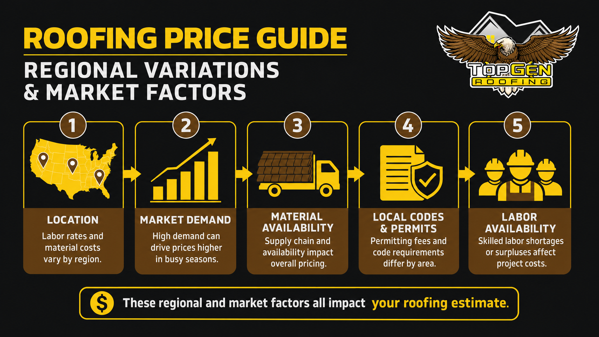 Regional Variations and Market Factors — Infographic: Regional Variations and Market Factors. 3-5 pillar or matrix framework with icon blocks. Short section labels such as Regional Variations Market Factors, roofing price guide.