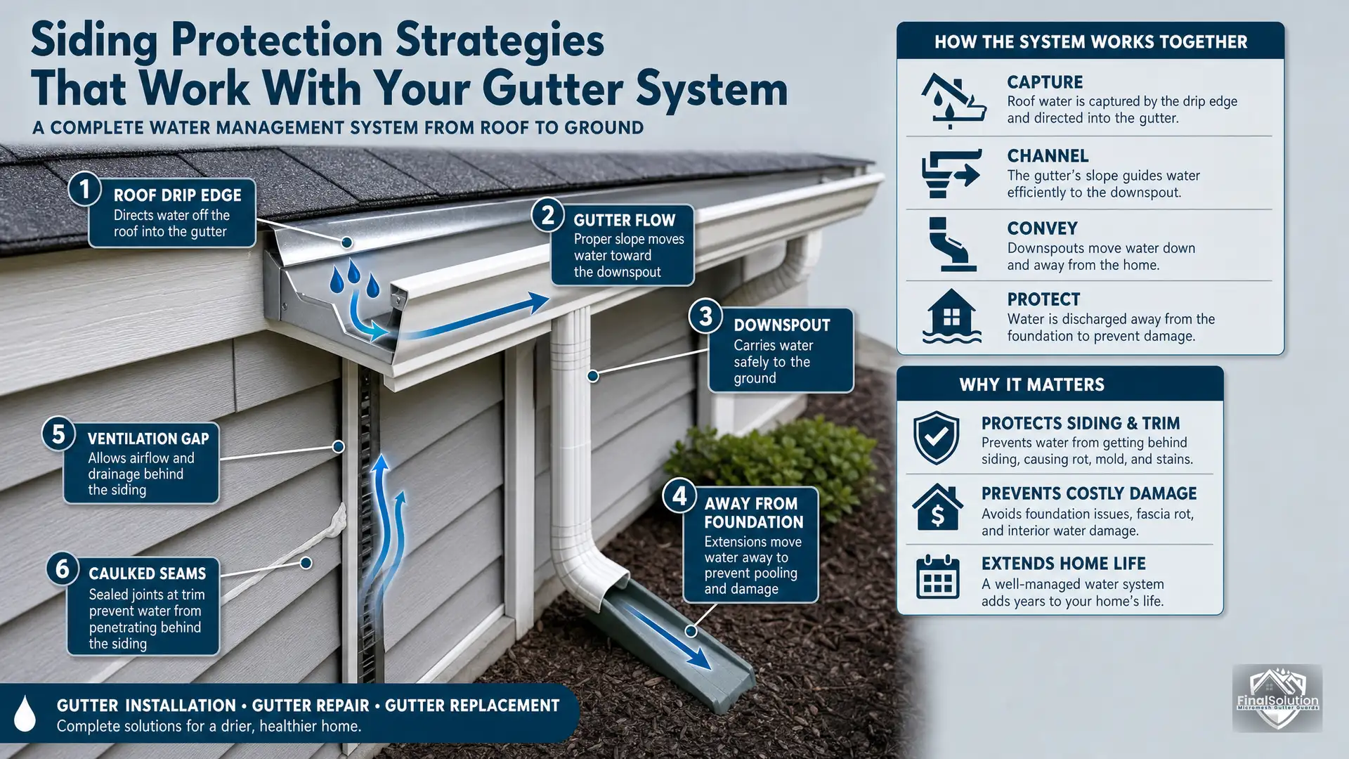 Siding Protection Strategies That Work With Your Gutter System — infographic: gutter and siding water management system — diagram showing roof drip edge directing water into gutter channel, gutter slope arrow toward downspout, downspout extension carrying water away from foundation, siding panels with labeled ventilation gap and caulked seam at trim, arrows showing correct water flow path from roof to ground