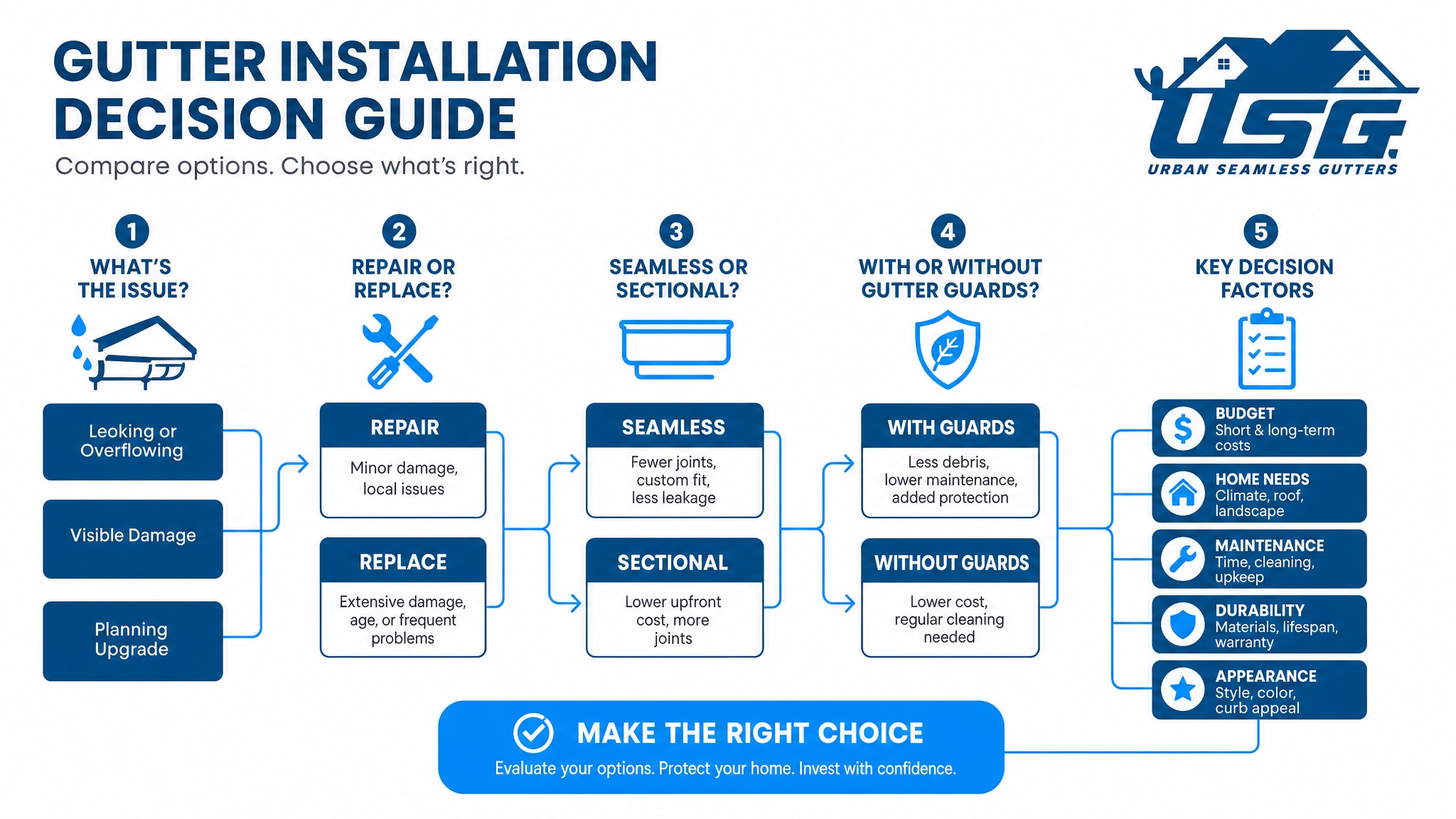 Comparison and Decision Guide — infographic: gutter installation decision guide — flowchart comparing seamless vs. sectional gutters, with or without gutter guards, repair vs. replace options, and key decision factors labeled at each branch point