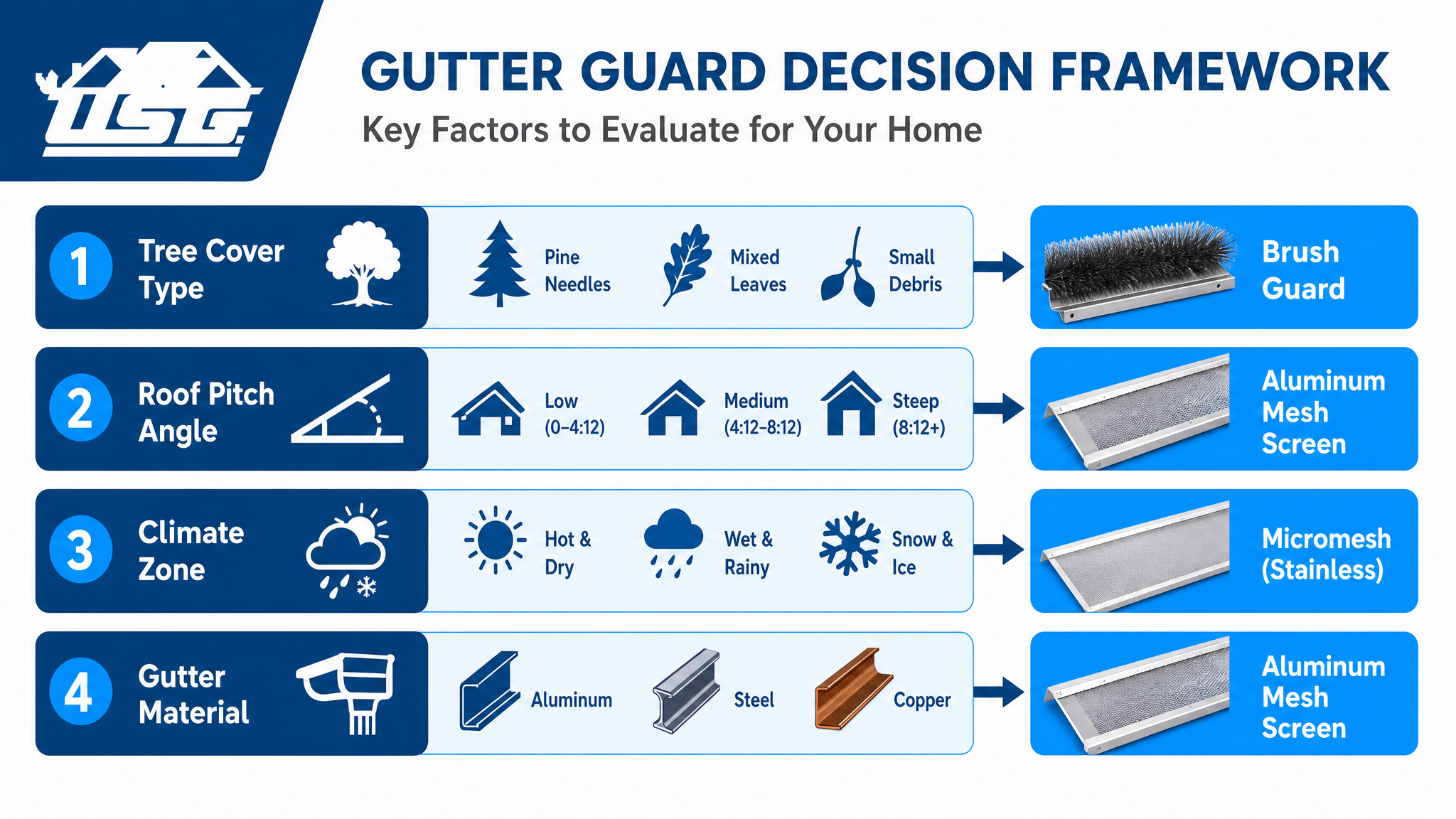 Key Factors to Evaluate for Your Home — infographic: gutter guard decision framework showing four home assessment factors — tree cover type, roof pitch angle, climate zone, and gutter material — with arrows pointing to recommended guard type for each condition