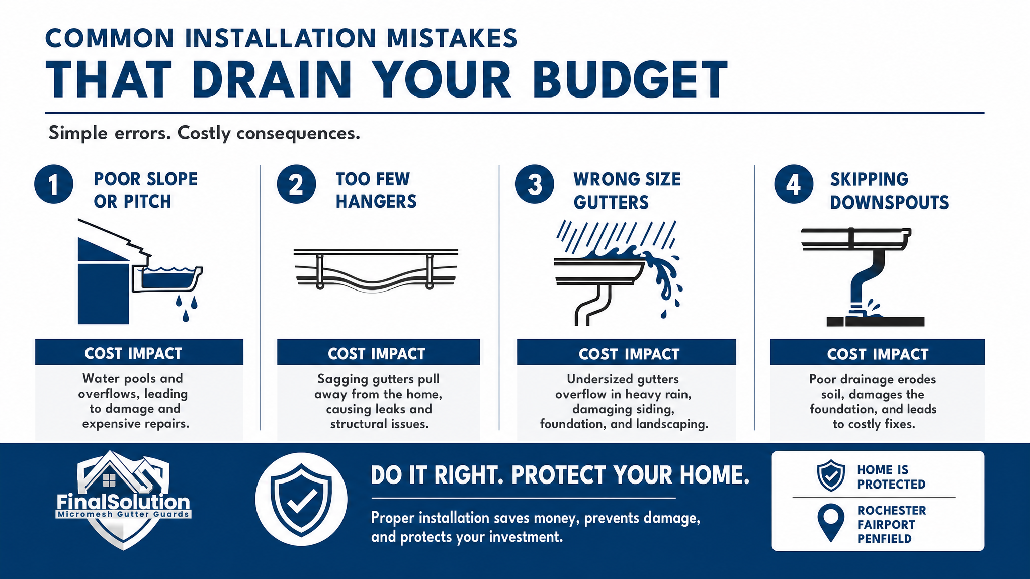 Infographic: Common Installation Mistakes That Drain Your Budget. Side-by-side comparison with 2-4 columns or rows. Short section labels such as home is protected, homeowners in Rochester, or Penfield exploring their options.