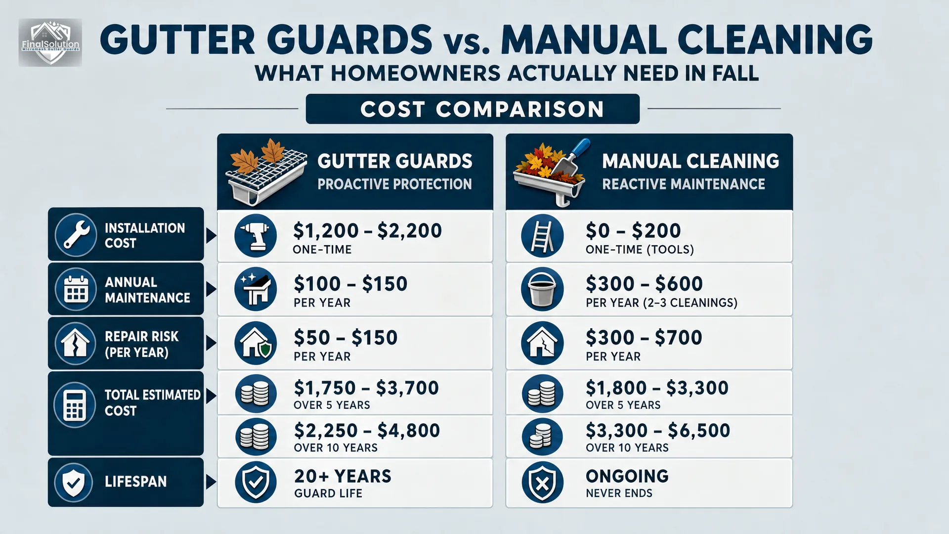 infographic: Gutter Guards vs. Manual Cleaning Cost Comparison — two-column decision framework showing five-year and ten-year cost ranges for each approach, labeled rows for installation, annual maintenance, repair risk, and total estimated cost, clean flat design with readable labels