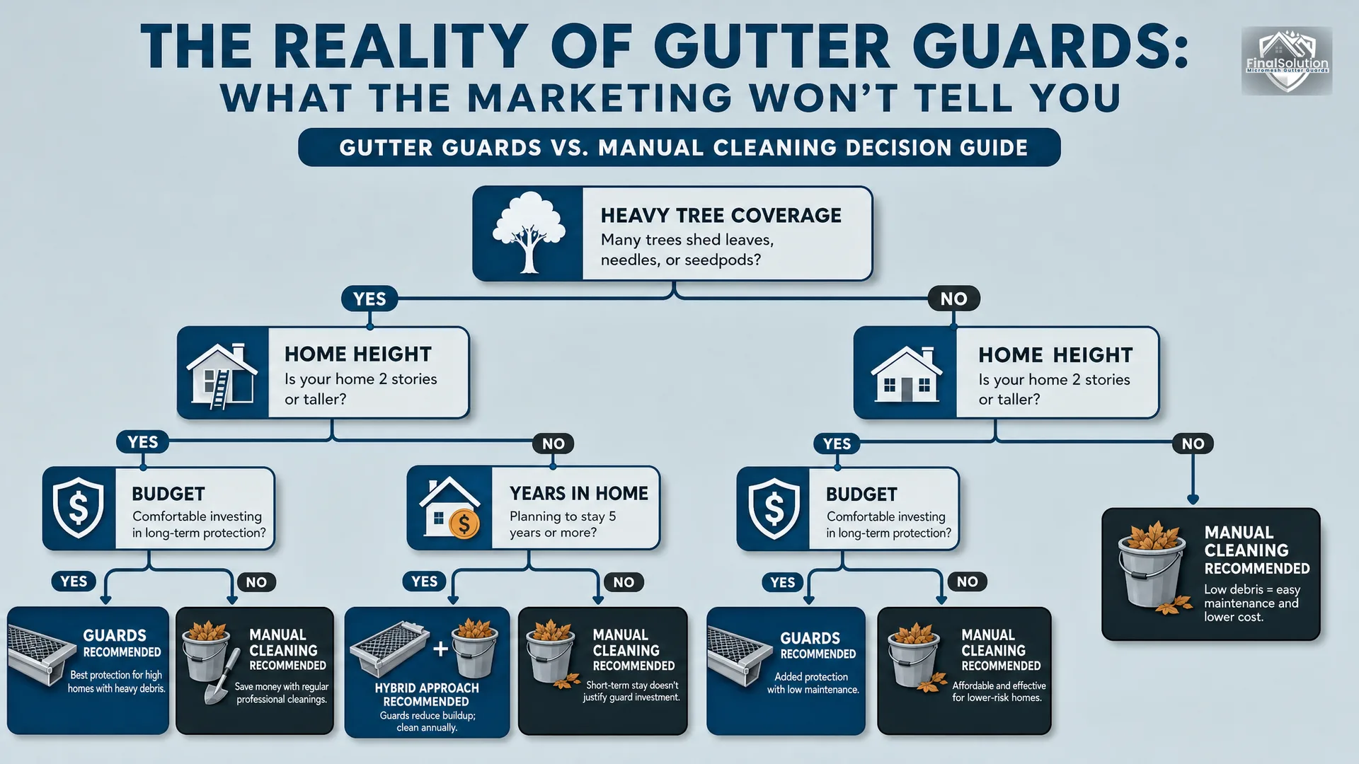 The Reality of Gutter Guards: What the Marketing Won't Tell You — infographic: Gutter Guards vs. Manual Cleaning Decision Guide — simple decision-tree flowchart with labeled yes/no branches starting from