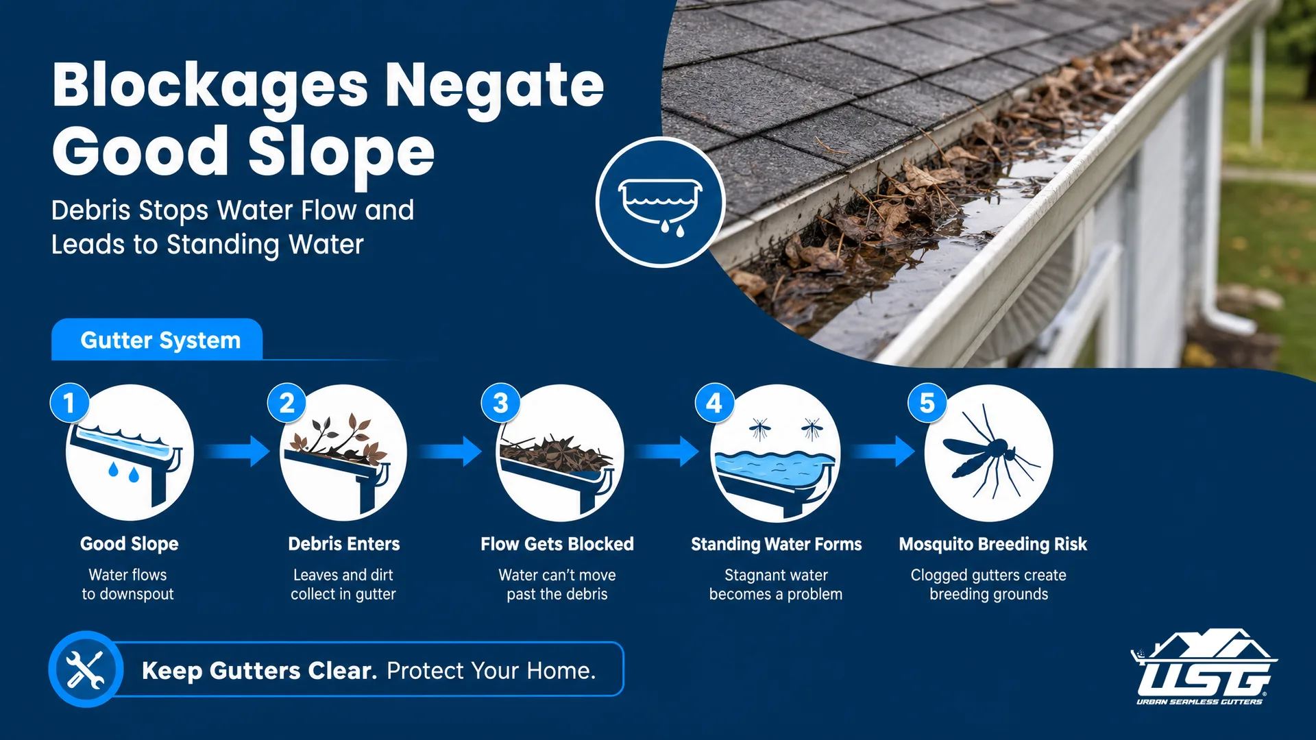 Blockages That Negate Good Slope: Debris, Leaves, and Sediment