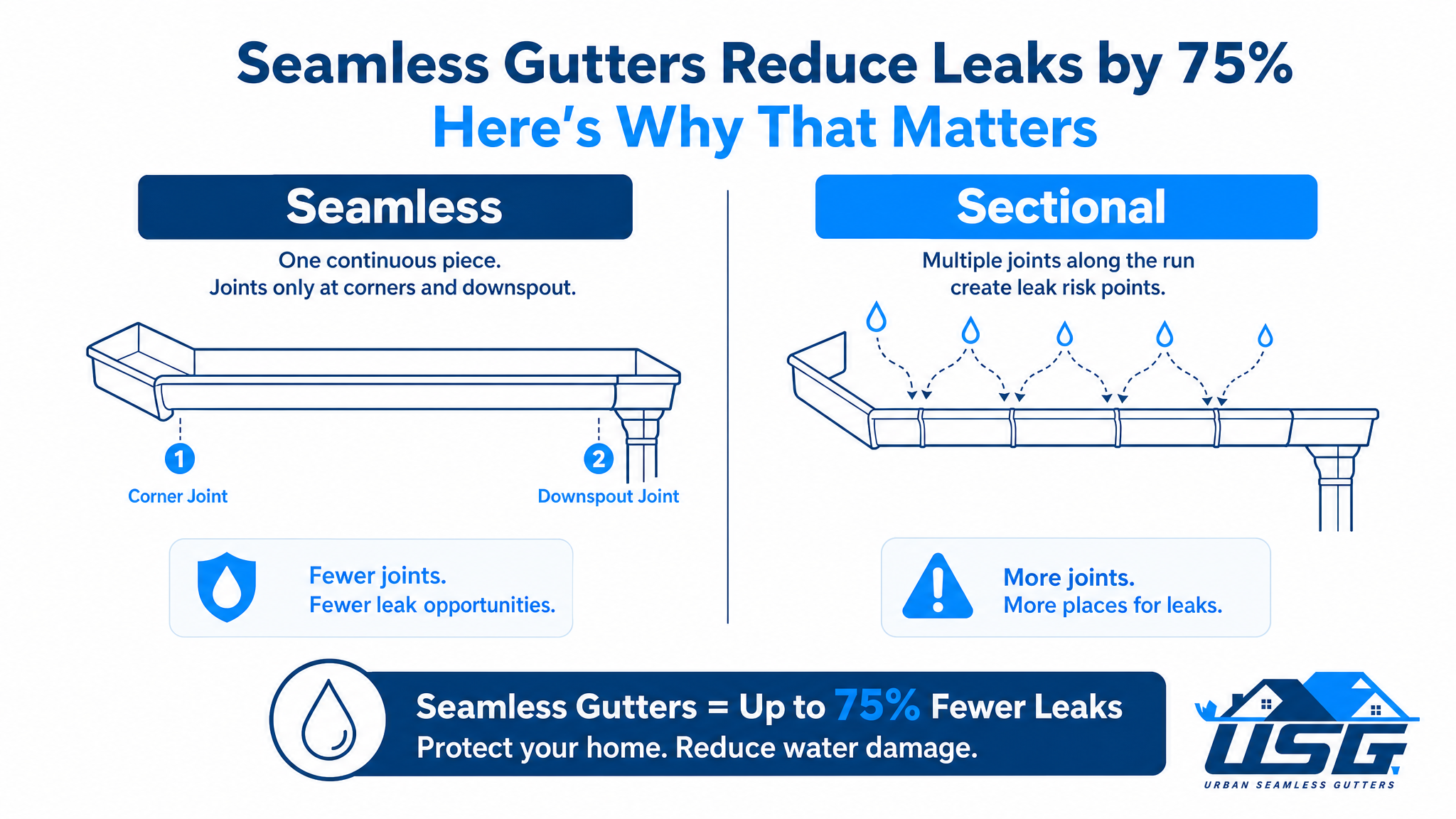 Tools, Examples, and Proof Points — infographic: seamless vs sectional gutter comparison — two side-by-side diagrams labeled "Seamless" showing one continuous run with joints only at corners and downspout, and "Sectional" showing multiple mid-run joints with arrows highlighting leak risk points, clean line art style on white background
