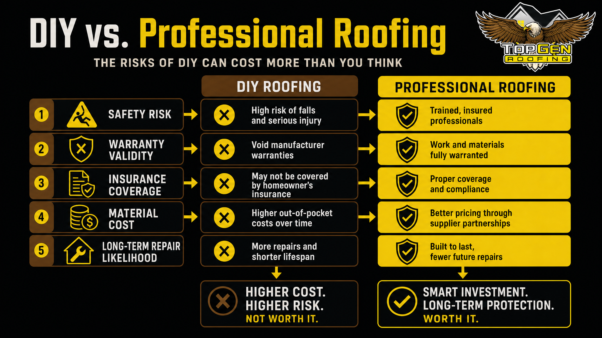 Tools, Examples, and Proof Points — infographic: DIY vs. Professional Roofing — comparison flowchart showing decision points for safety risk, warranty validity, insurance coverage, material cost, and long-term repair likelihood, with labeled outcome columns for each approach