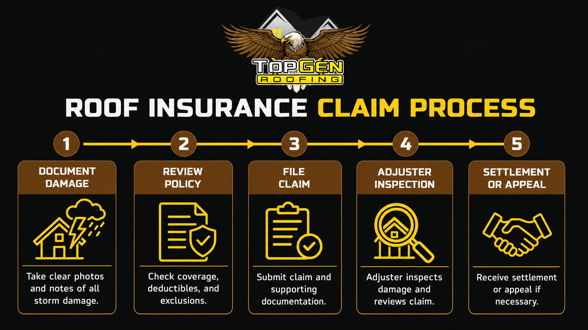 Common Claim Denials and How to Avoid Them — infographic: roof insurance claim process flow — five labeled stages: Document Damage, Review Policy, File Claim, Adjuster Inspection, Settlement or Appeal — with arrows connecting each stage and brief action note under each label