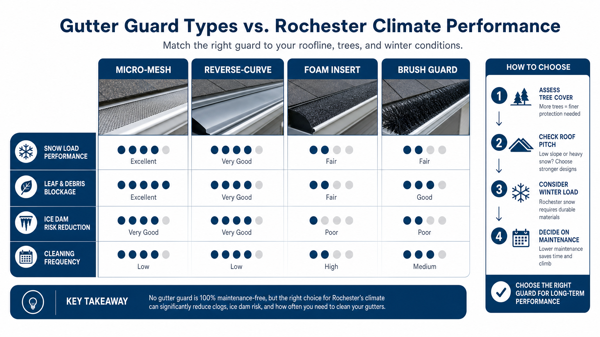 Common gutter guards actually work mistakes to avoid — infographic: Gutter Guard Types vs. Rochester Climate Performance — comparison decision tree showing micro-mesh, reverse-curve, foam insert, and brush guard performance across snow load, leaf debris, ice dam risk, and cleaning frequency labels