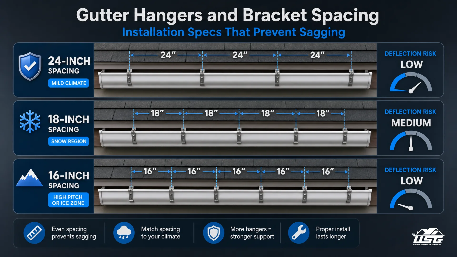 Why Gutter Hanger Spacing Matters More Than Most Homeowners Realize