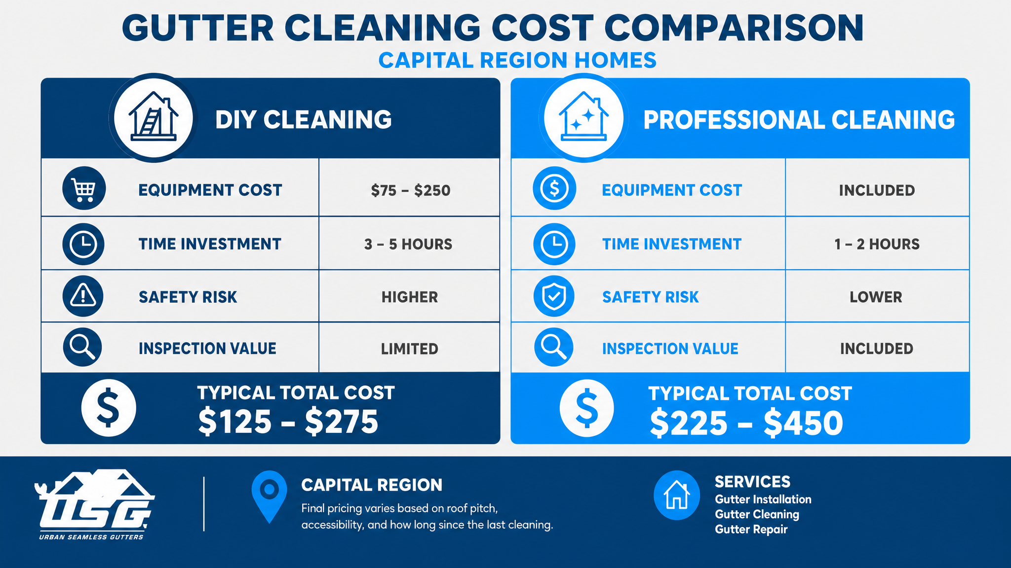 Average Cost for Gutter Cleaning in the Capital Region — infographic: gutter cleaning cost comparison — two-column layout showing DIY versus professional cleaning, with labels for equipment cost, time investment, safety risk, inspection value, and typical total cost ranges for Capital Region homes