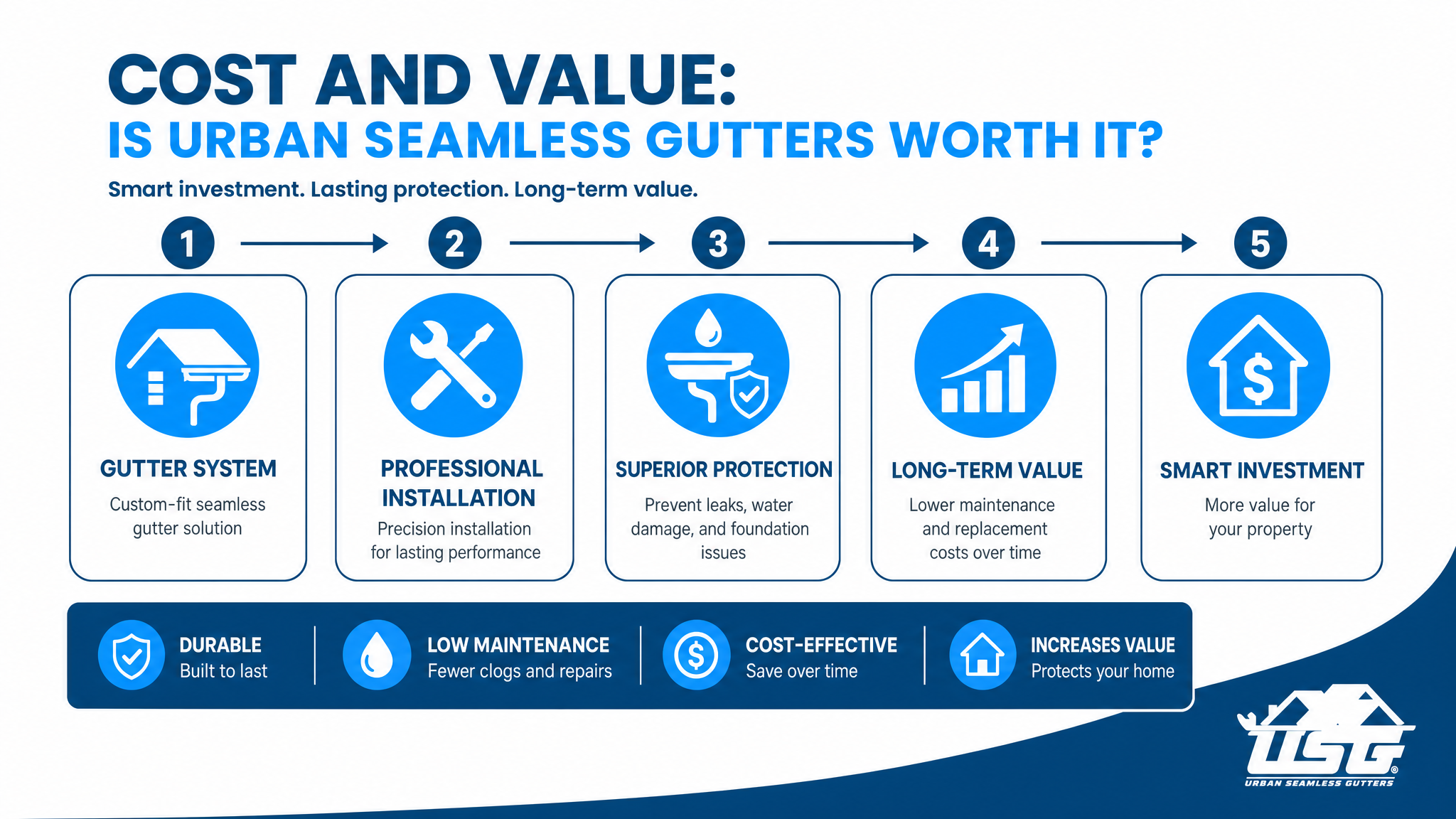 Cost and Value: Is Urban Seamless Gutters Worth It?